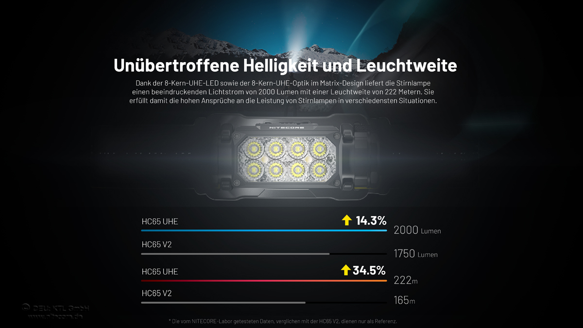 Nitecore HC65 UHE Kopflampe