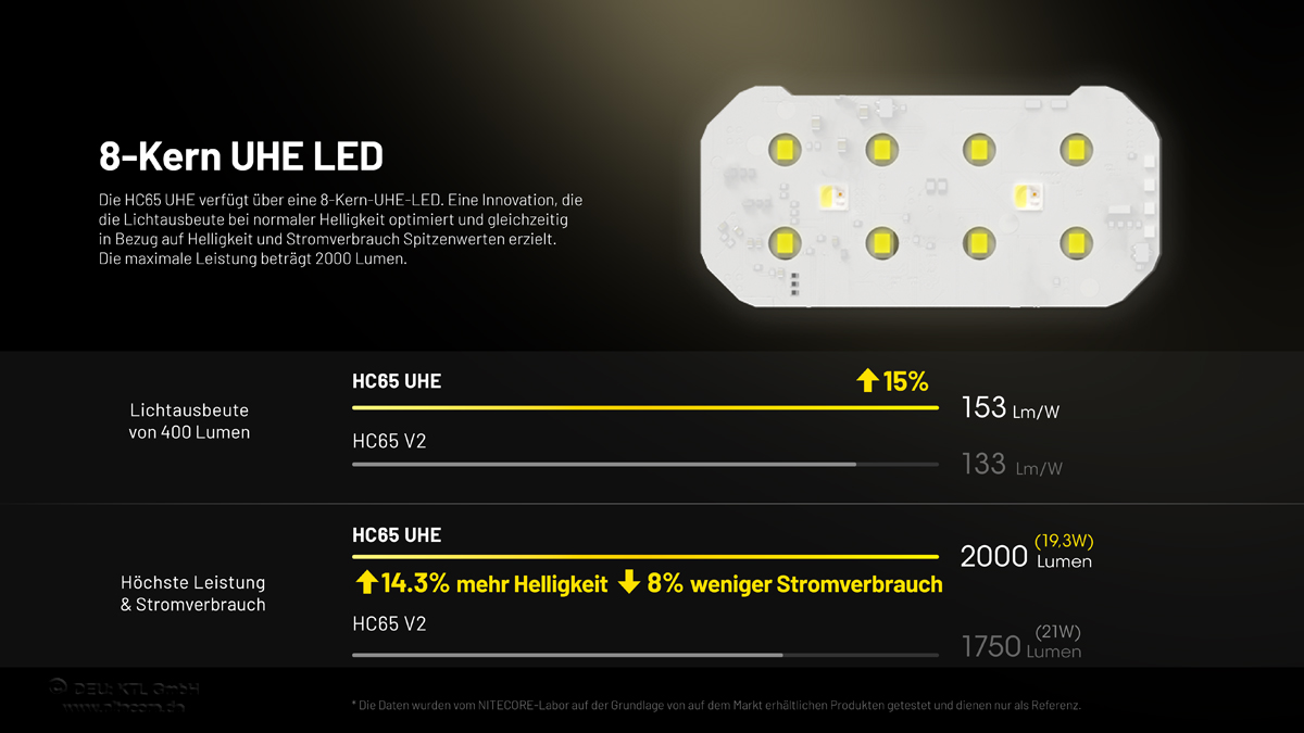 Nitecore HC65 UHE Kopflampe